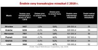  Średnie ceny transakcyjne mieszkań I 2018 r.
