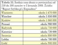 Średnia cena domu o powierzchni od 230 do 300 metrów w I kwartale 2008.