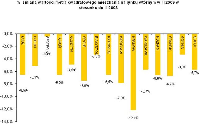 Wtórny rynek nieruchomości I-III 2009