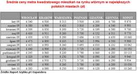 Średnie ceny mieszkań na rynku wtórnym w największych polskich miastach (zł)