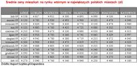 Średnie ceny mieszkań na rynku wtórnym w największych polskich miastach (zł)