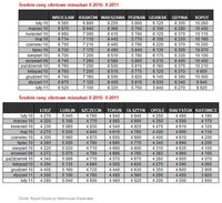Średnie ceny ofertowe mieszkań II 2010- II 2011