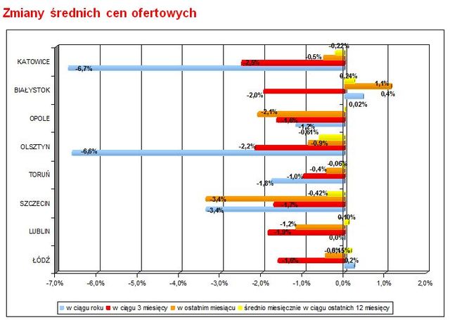 Wtórny rynek nieruchomości II 2011