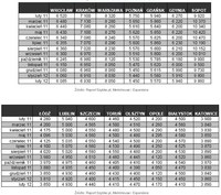 Średnie ceny ofertowe mieszkań II 2011- II 2012