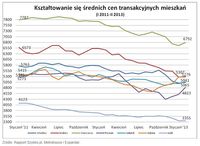 Średnie ceny transakcyjne mieszkań I 2011- II 2013