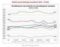 Średnie ceny transakcyjne mieszkań II 2015 – II 2016