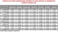 Średnie ceny metra kwadratowego mieszkań na rynku wtórnym w największych polskich miastach (zł)