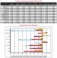 Średnie ceny ofertowe mieszkań III 2010- III 2011 i ich zmiany