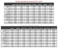 Średnie ceny ofertowe mieszkań III 2011- III 2012