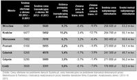 Średnie ceny ofertowe i transakcyjne mieszkań w III 2013 r.