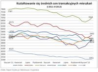 Średnie ceny transakcyjne mieszkań I 2011- III 2013