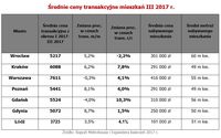 Średnie ceny transakcyjne mieszkań III 2017 r.