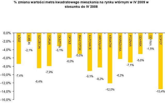 Wtórny rynek nieruchomości IV 2009