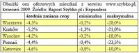 Obniżki cen ofertowych mieszkań z serwisu www.szybko.pl, kwiecień 2009