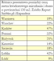 Różnica procentowa pomiędzy ceną metra kwadratowego mieszkania i domu o powierzchni 150 m2