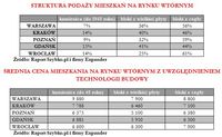 Struktura podaży i średnia cena m2 z uwzględnieniem technologii budowy