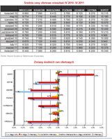 Średnie ceny ofertowe mieszkań IV 2010- IV 2011 i ich zmiany