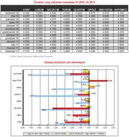 Średnie ceny ofertowe mieszkań IV 2010- IV 2011 i ich zmiany