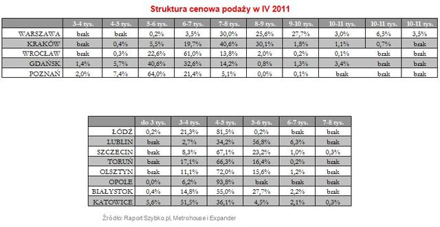 Wtórny rynek nieruchomości IV 2011