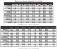 Średnie ceny ofertowe mieszkań IV 2011- IV 2012