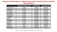 Zmiany cen ofertowych na etapie promowania nieruchomości w serwisie www.szybko.pl
