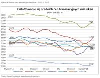 Średnie ceny transakcyjne mieszkań I 2011- IV 2013