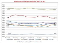 Średnie ceny transakcyjne mieszkań IV 2014 – IV 2015