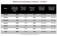  Średnie ceny transakcyjne z okresu II – IV 2016 r.