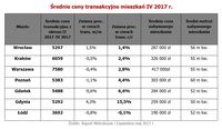 Średnie ceny transakcyjne mieszkań IV 2017 r.