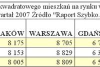 Wtórny rynek nieruchomości IV-VI 2007