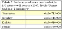 Średnia cena domu o powierzchni do 150 metrów w II kwartale 2007. Źródło 