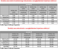 Średnia cena (metra kwadratowego) mieszkania z uwzględnieniem kryterium wielkości