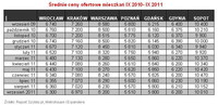 Średnie ceny ofertowe mieszkań IX 2010- IX 2011