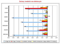 Zmiany średnich cen ofertowych