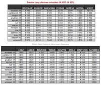 Średnie ceny ofertowe mieszkań IX 2011- IX 2012