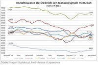Średnie ceny transakcyjne mieszkań I 2011- IX 2013
