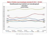 Średnie ceny transakcyjne mieszkań IX 2013 – IX 2014