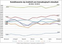 Średnie ceny transakcyjne mieszkań IX 2016 – IX 2017