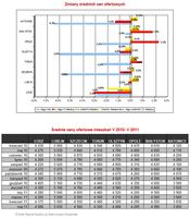 Średnie ceny ofertowe mieszkań V 2010- V 2011 i ich zmiany