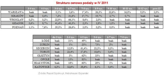 Wtórny rynek nieruchomości V 2011