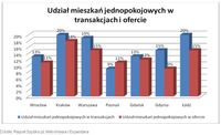 Udział mieszkań jednopokojowych w transakcjach i ofercie