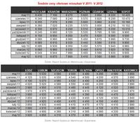 Średnie ceny ofertowe mieszkań V 2011- V 2012