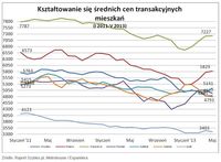 Średnie ceny transakcyjne mieszkań I 2011- V 2013