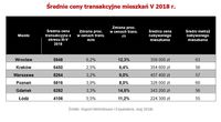Średnie ceny transakcyjne mieszkań V 2018 r.