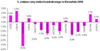 % zmiana ceny metra kwadratowego w II kwartale 2009