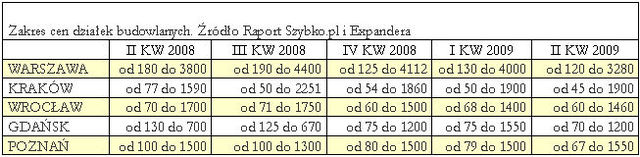 Wtórny rynek nieruchomości VI 2009