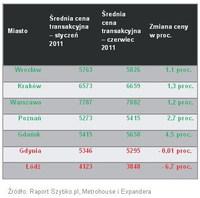 Średnia cena transakcyjna – I 2011 i VI 2011