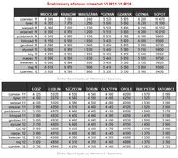 Średnie ceny ofertowe mieszkań VI 2011- VI 2012