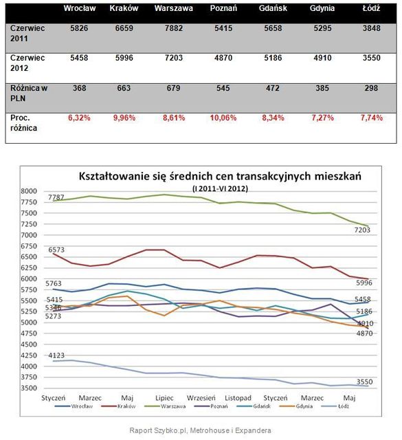 Wtórny rynek nieruchomości VI 2012