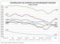 Średnie ceny transakcyjne mieszkań I 2011 – VI 2013 